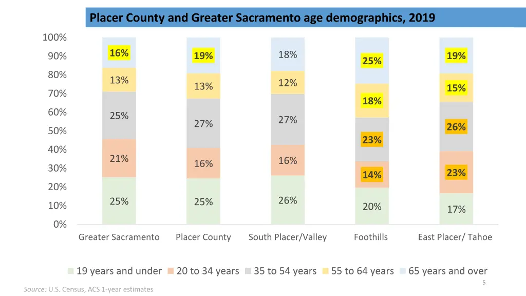 placer county and greater sacramento