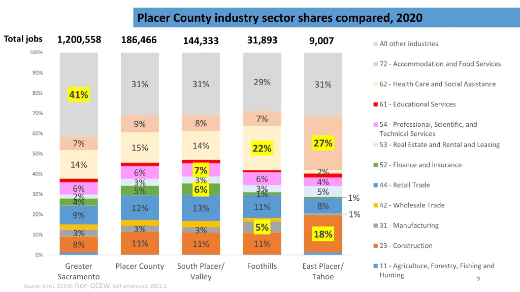 placer county industry sector shares compared 2020