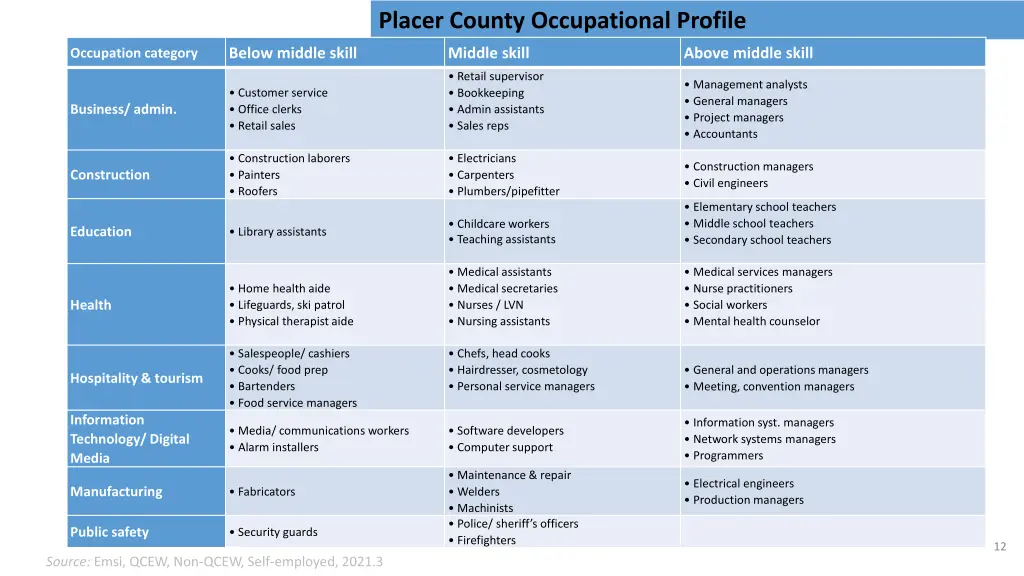 placer county occupational profile