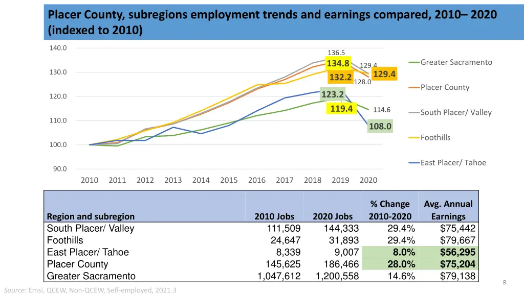 placer county subregions employment trends