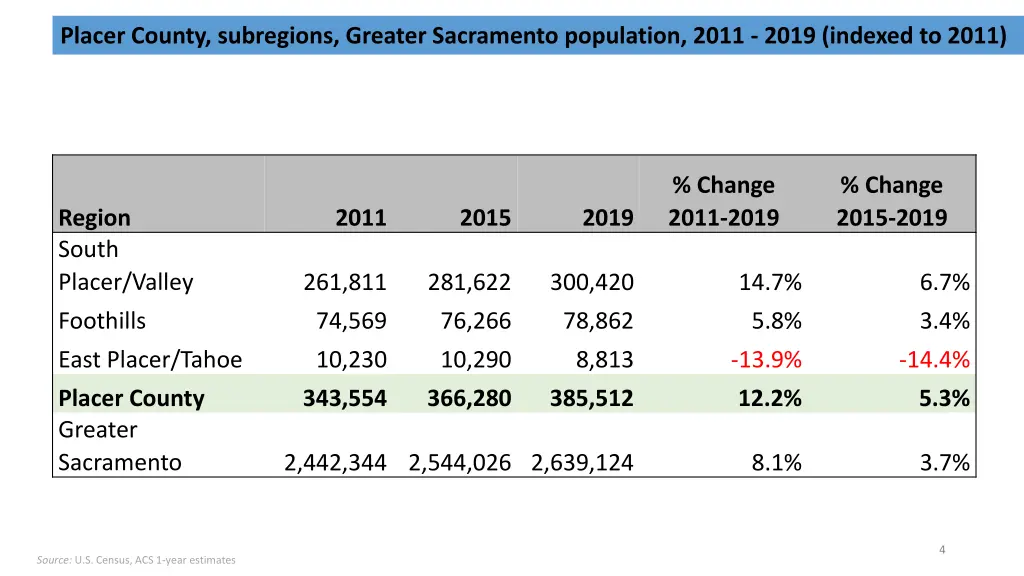 placer county subregions greater sacramento