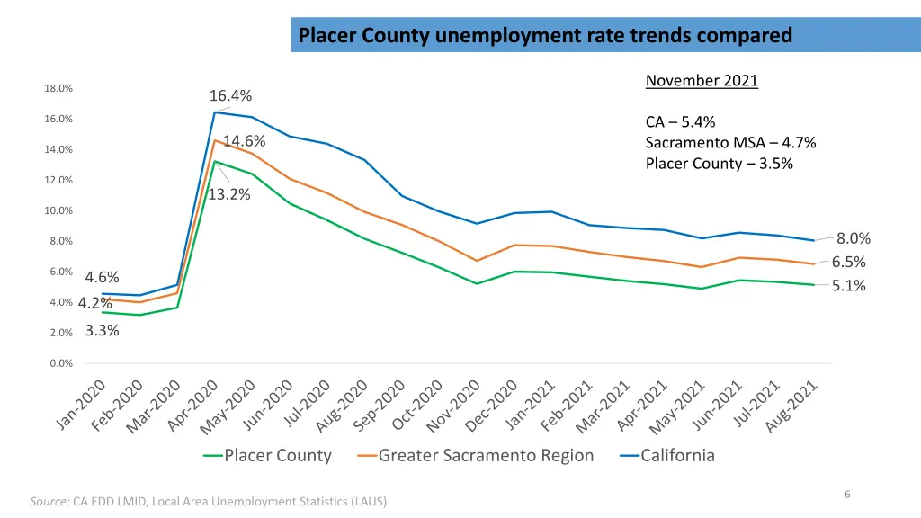 placer county unemployment rate trends compared