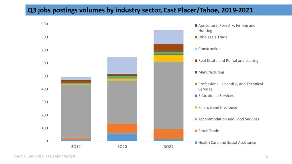 q3 jobs postings volumes by industry sector east