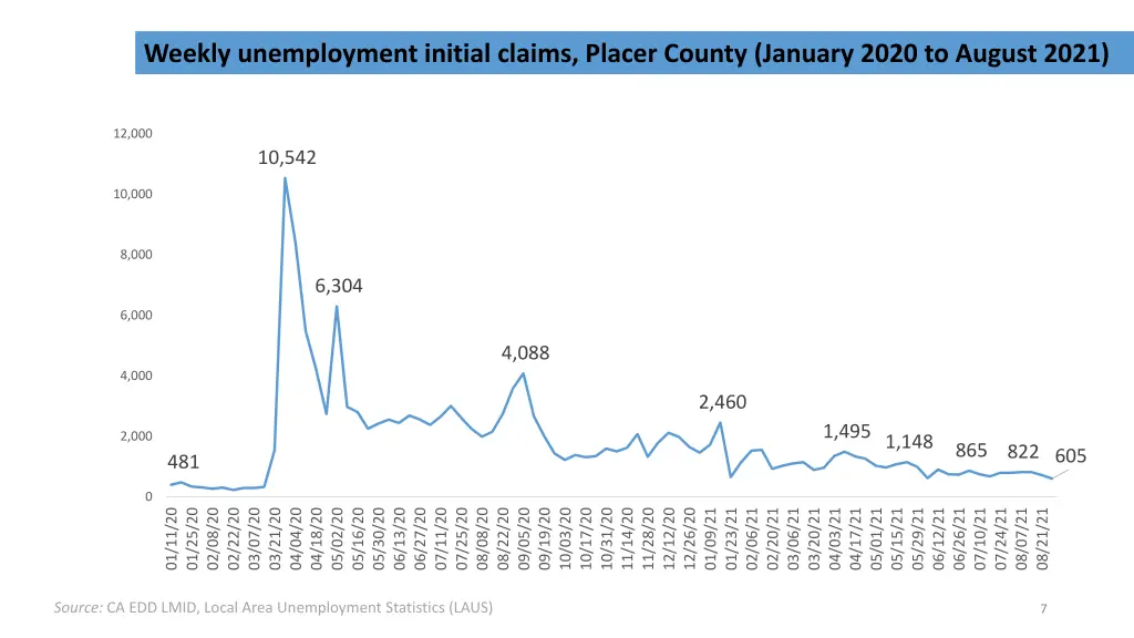 weekly unemployment initial claims placer county