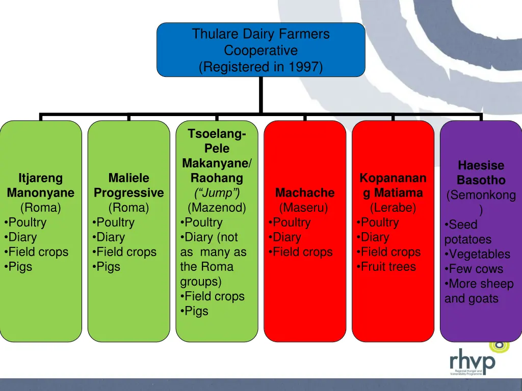 thulare dairy farmers cooperative registered