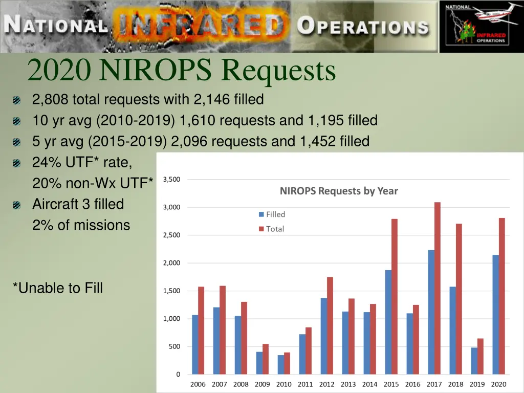 2020 nirops requests 2 808 total requests with