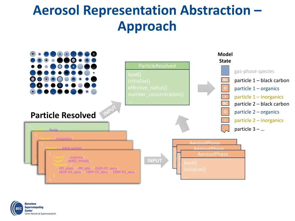 aerosol representation abstraction approach 2