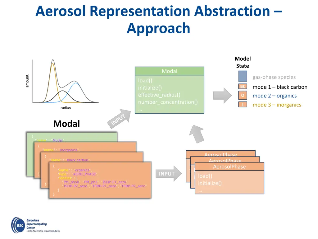 aerosol representation abstraction approach