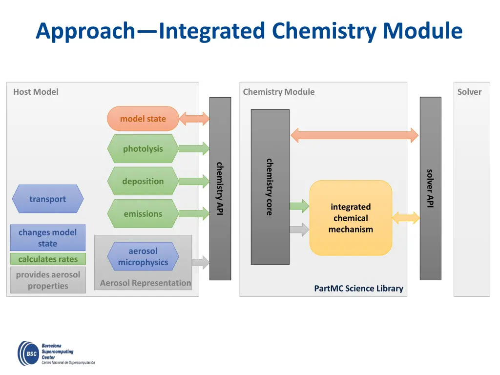 approach integrated chemistry module