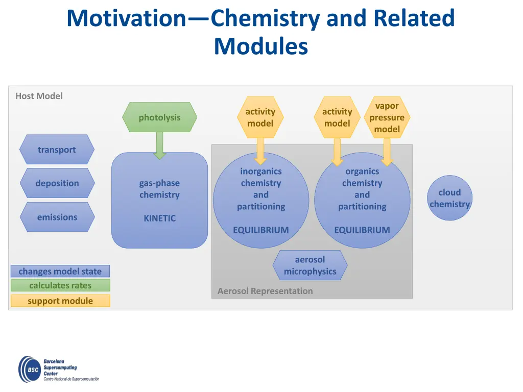 motivation chemistry and related modules