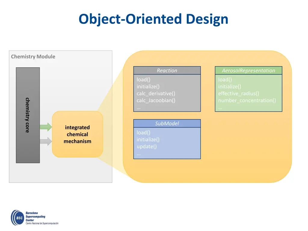 object oriented design