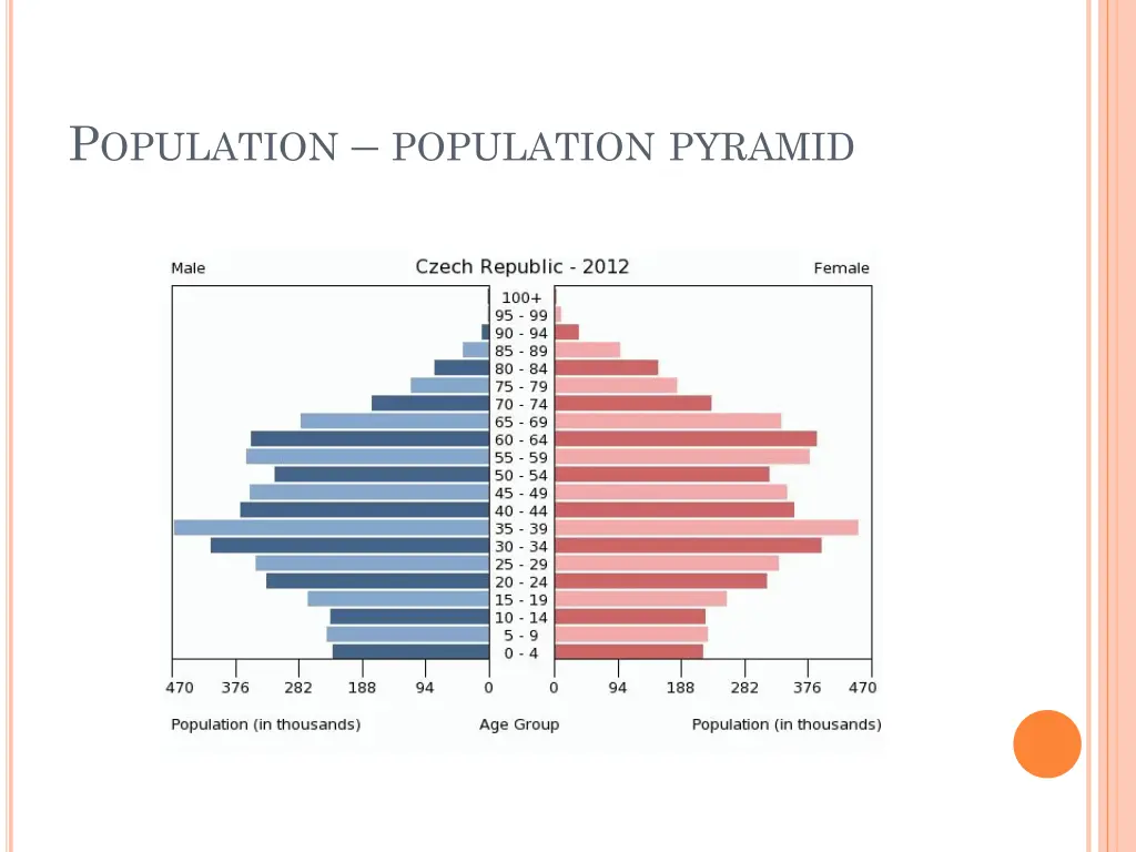 p opulation population pyramid