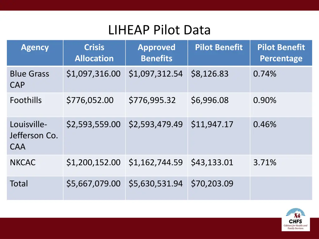 liheap pilot data