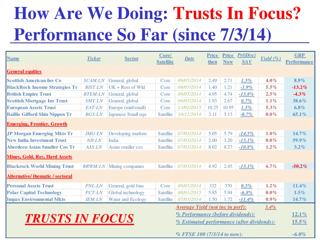 how are we doing trusts in focus performance