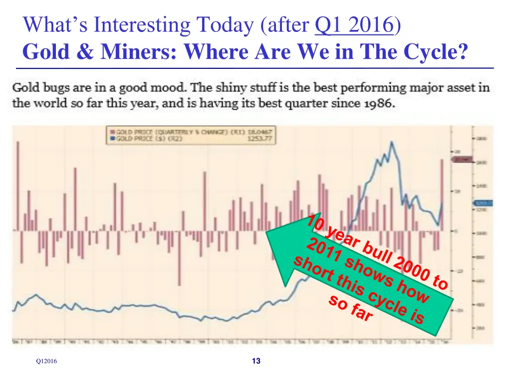 what s interesting today after q1 2016 gold 1