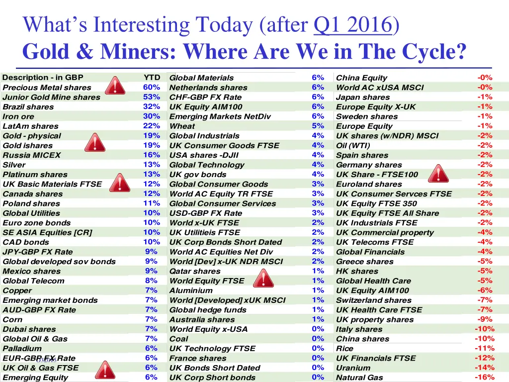 what s interesting today after q1 2016 gold