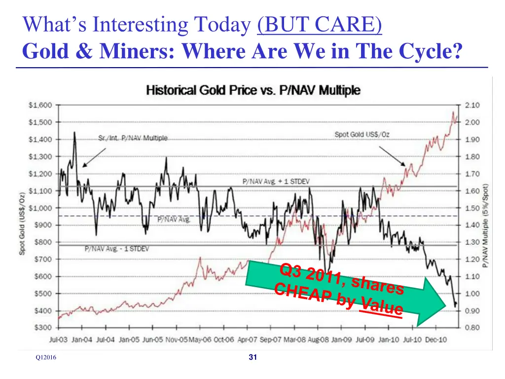 what s interesting today but care gold miners