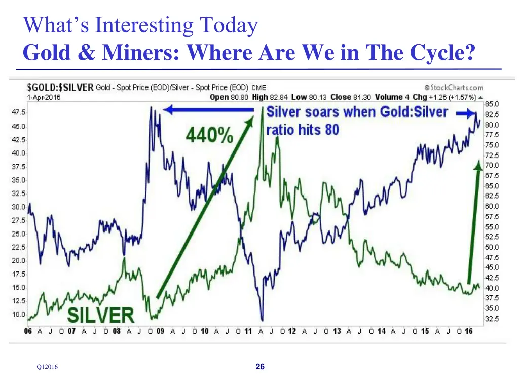 what s interesting today gold miners where 13