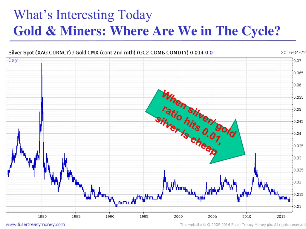 what s interesting today gold miners where 15