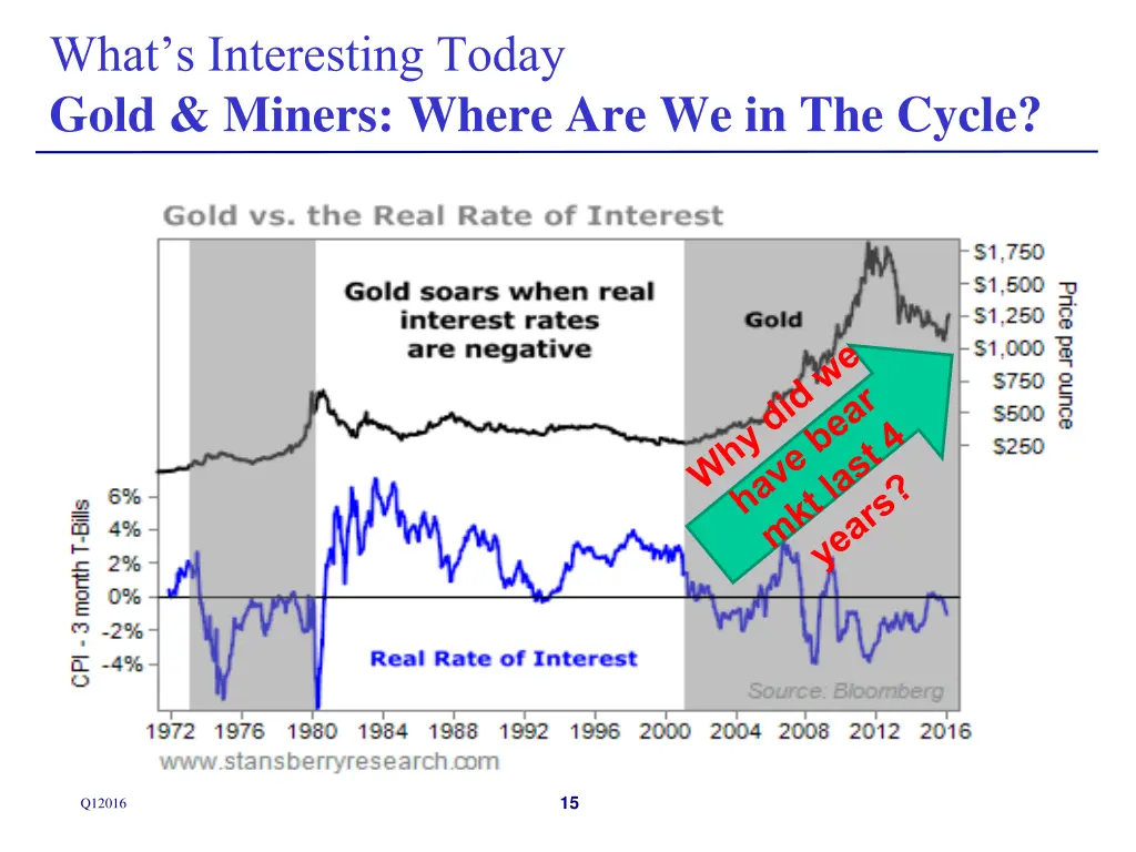 what s interesting today gold miners where 2