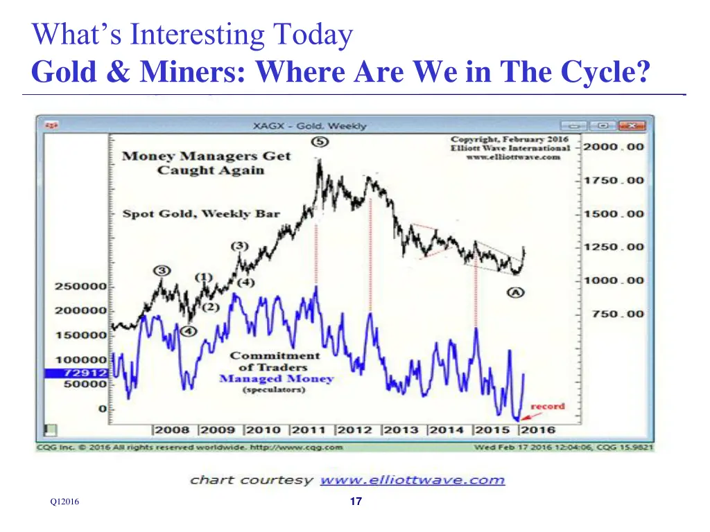 what s interesting today gold miners where 4