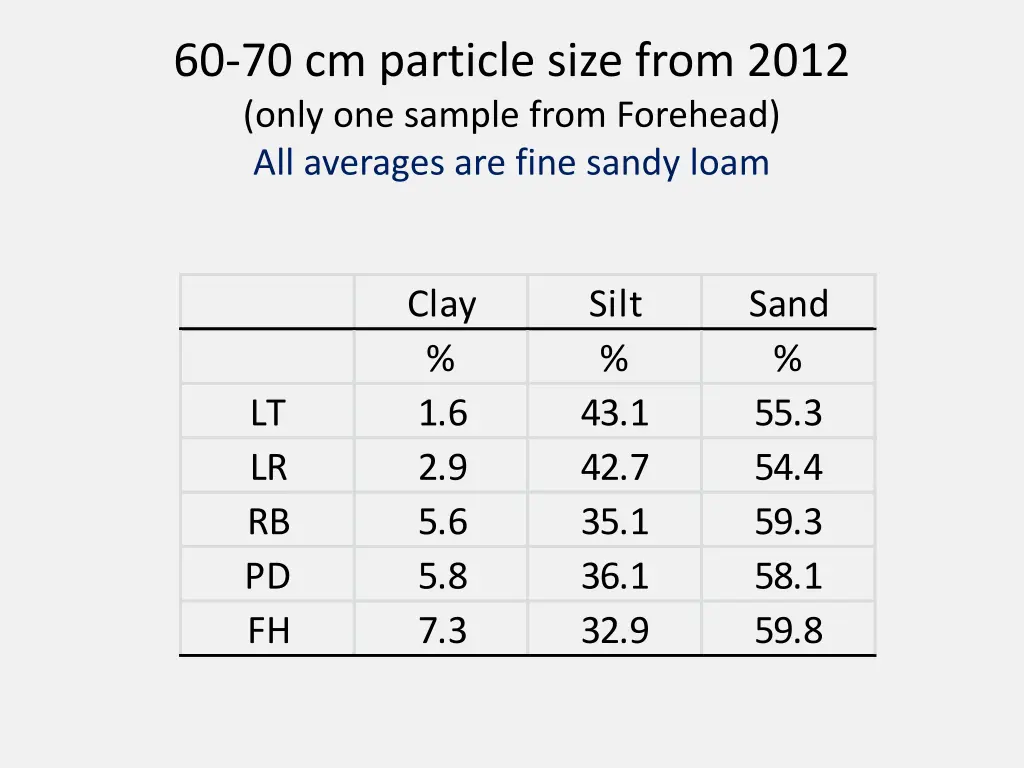 60 70 cm particle size from 2012 only one sample