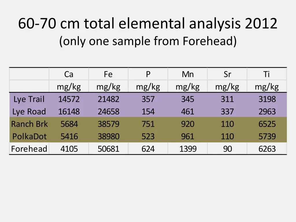 60 70 cm total elemental analysis 2012 only