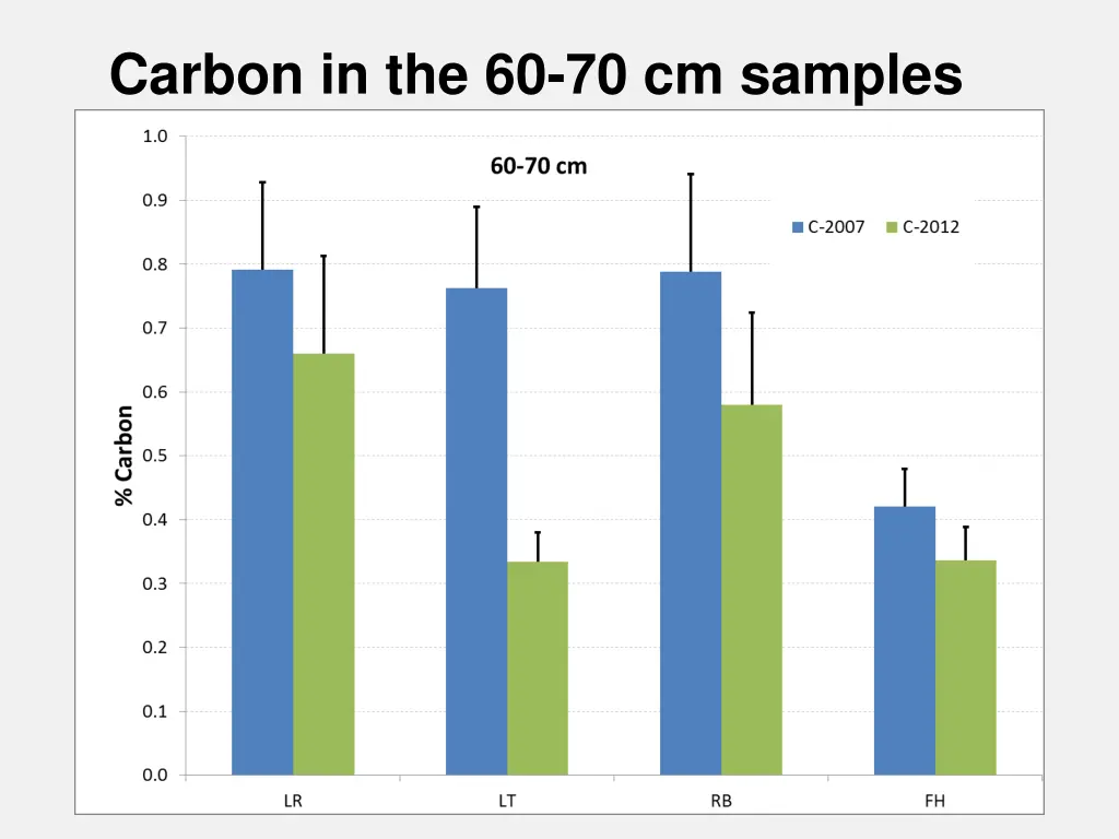 carbon in the 60 70 cm samples