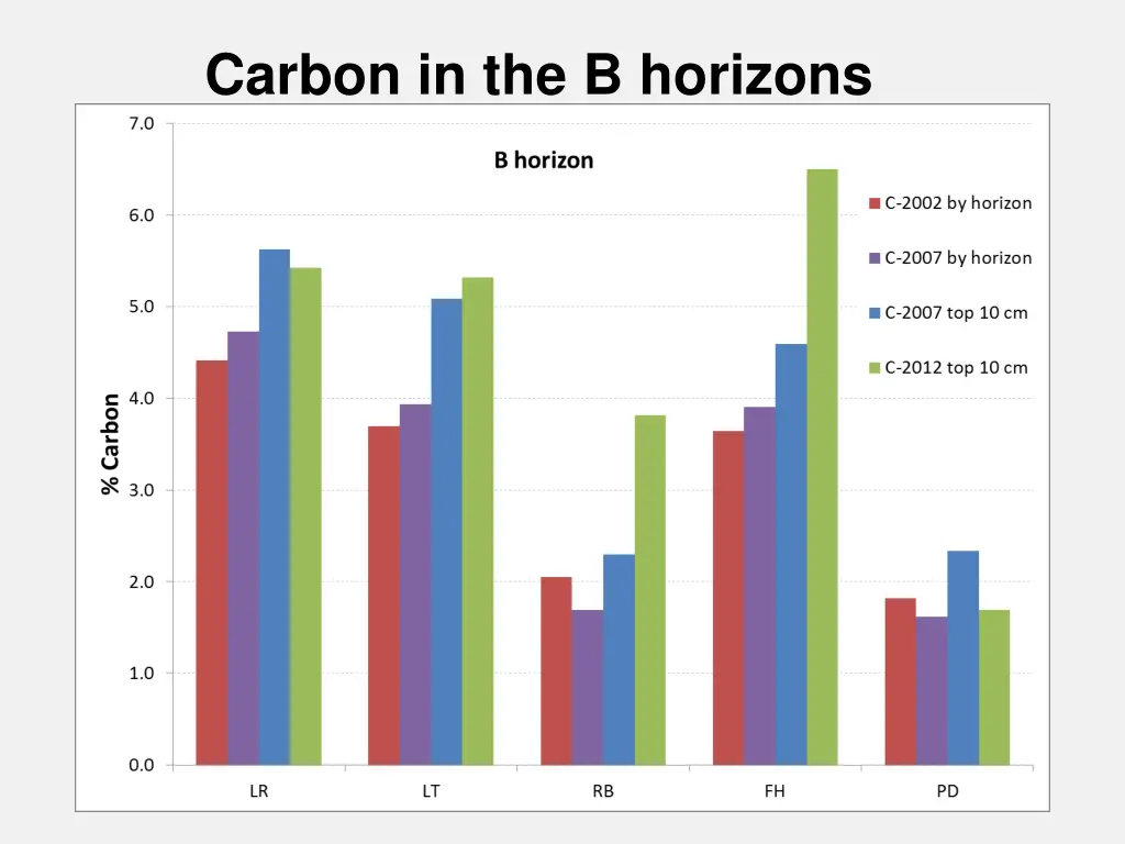 carbon in the b horizons