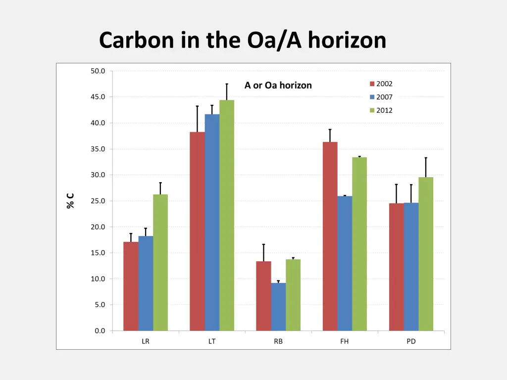 carbon in the oa a horizon