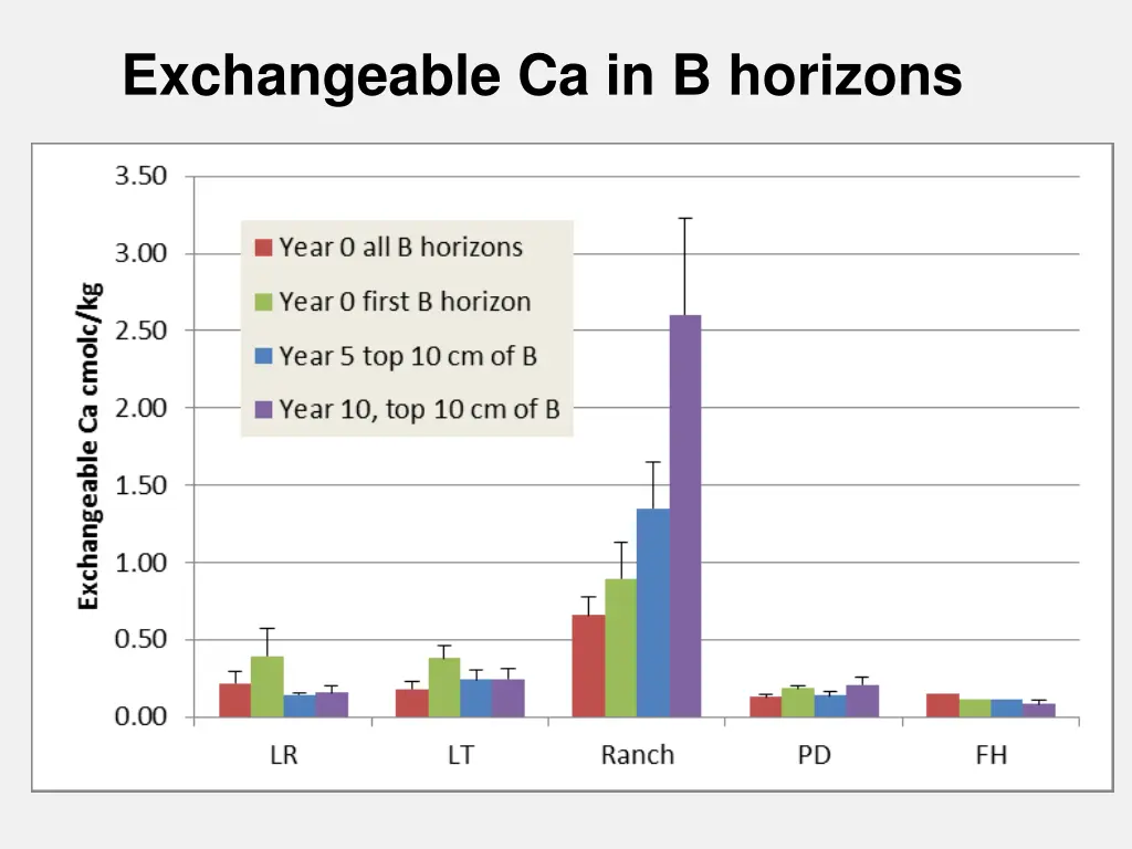 exchangeable ca in b horizons