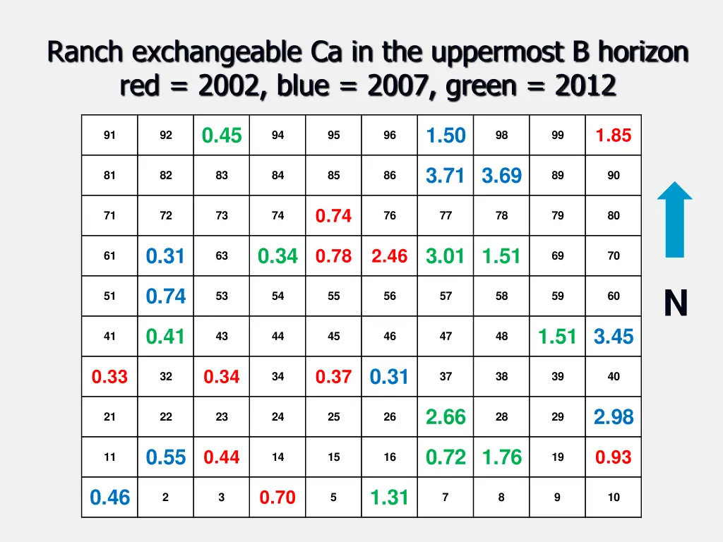 ranch exchangeable ca in the uppermost b horizon