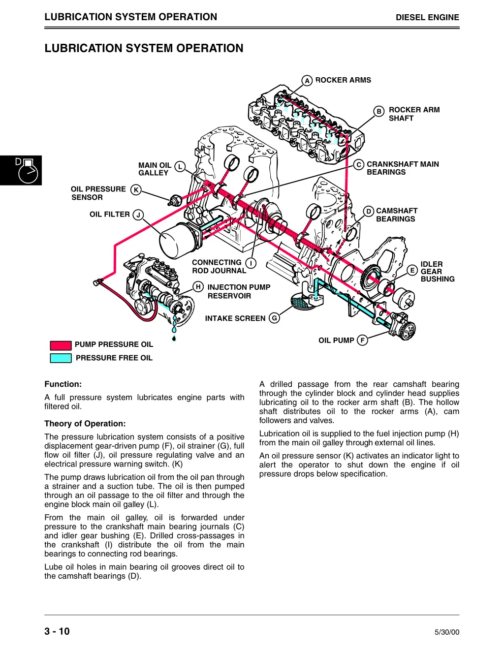 lubrication system operation