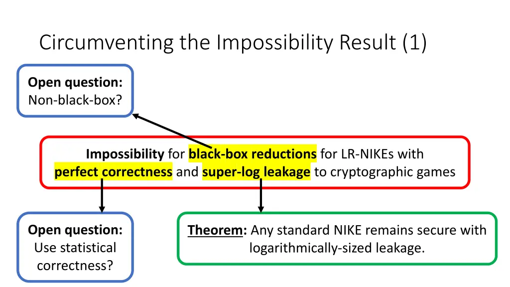 circumventing the impossibility result 1 1