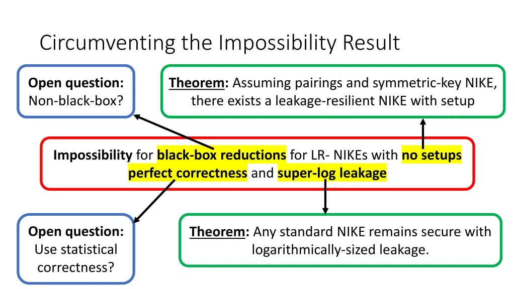 circumventing the impossibility result