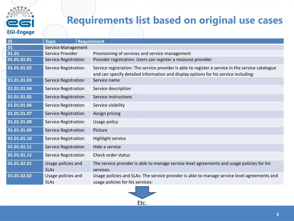 requirements list based on original use cases