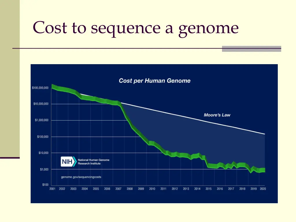 cost to sequence a genome