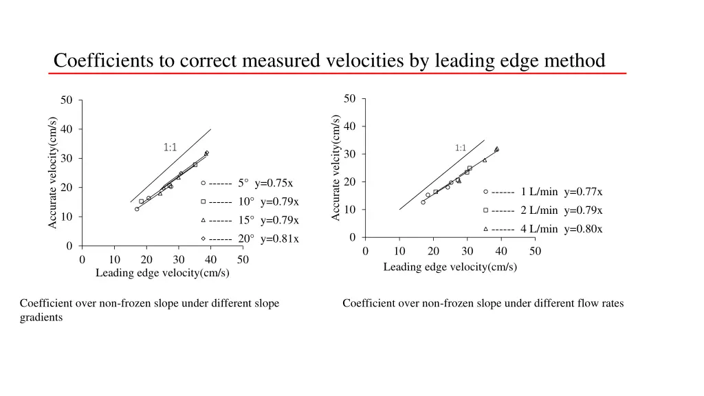 coefficients to correct measured velocities 1