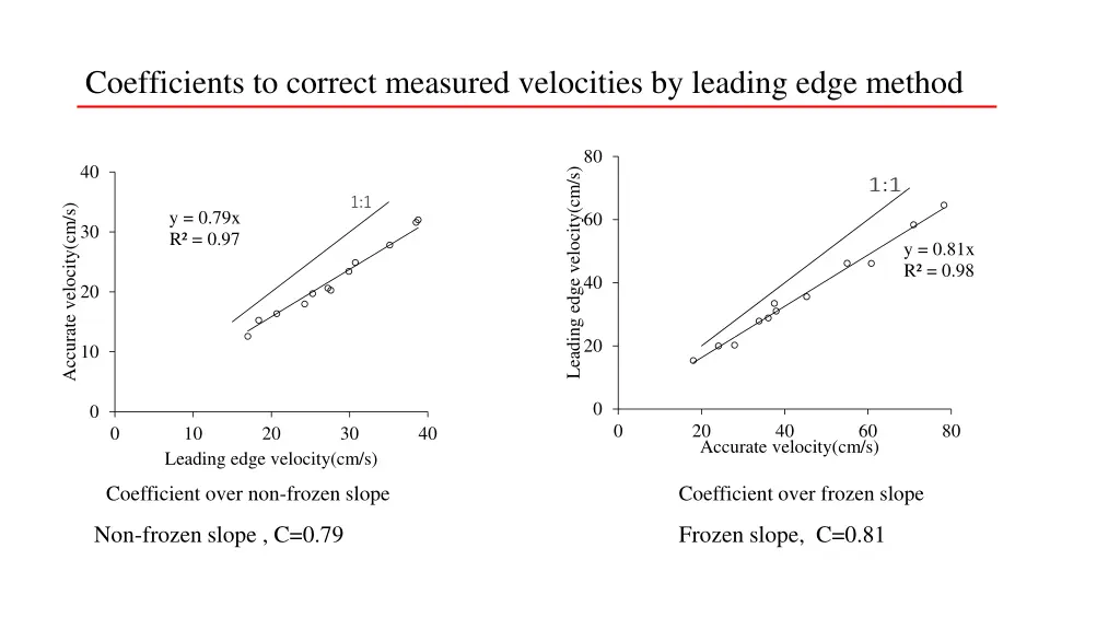 coefficients to correct measured velocities 2