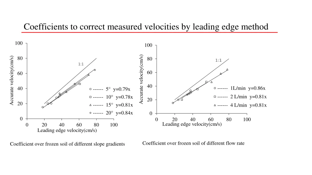 coefficients to correct measured velocities