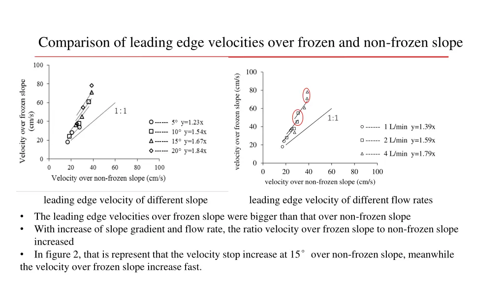 comparison of leading edge velocities over frozen