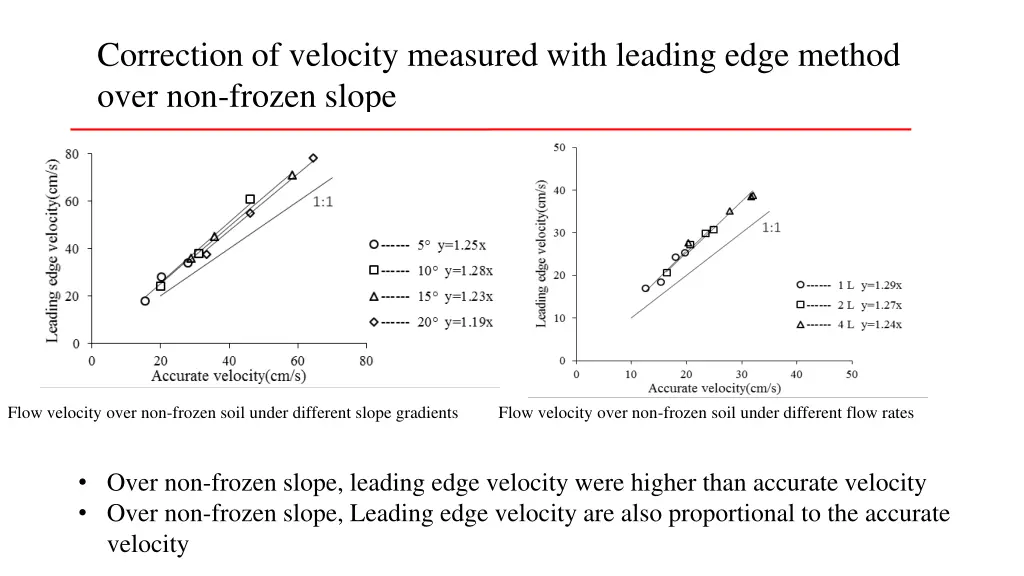 correction of velocity measured with leading edge 1