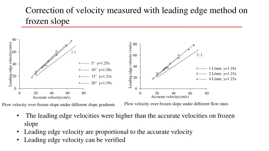 correction of velocity measured with leading edge