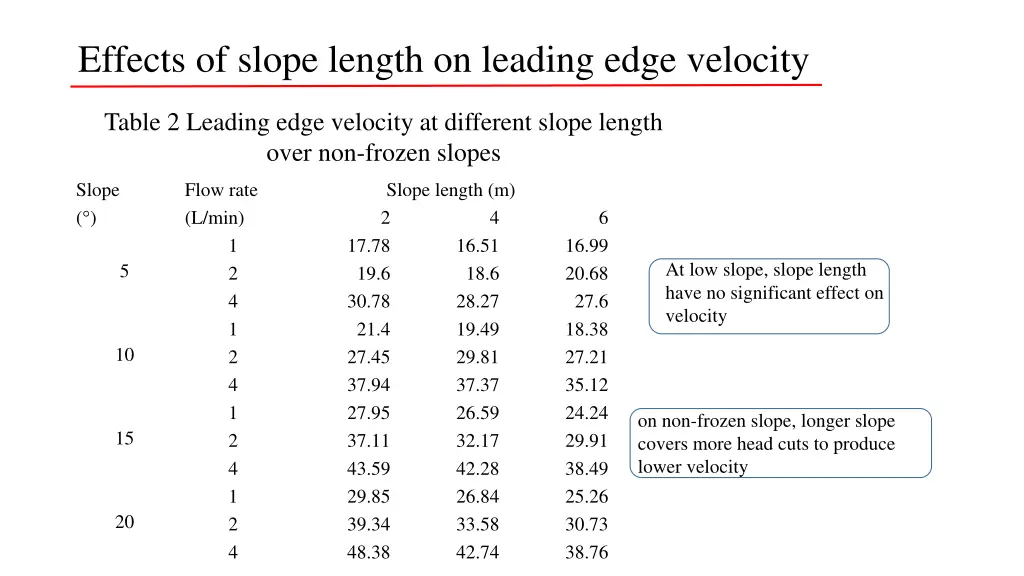 effects of slope length on leading edge velocity 1