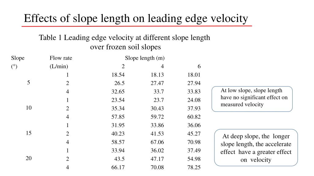 effects of slope length on leading edge velocity