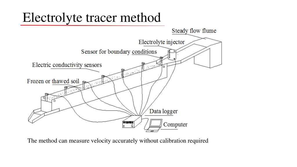 electrolyte tracer method