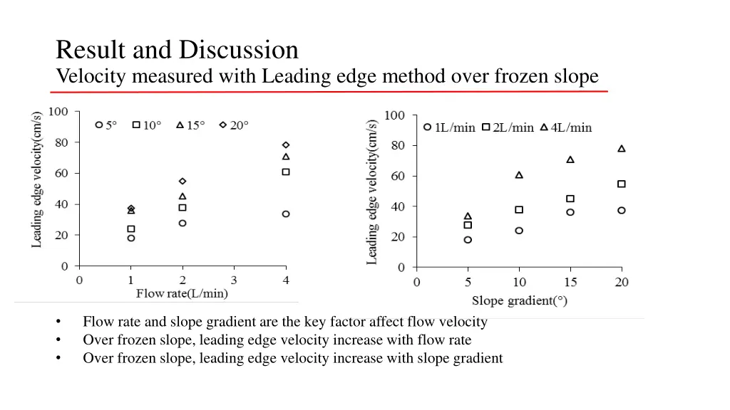 result and discussion velocity measured with