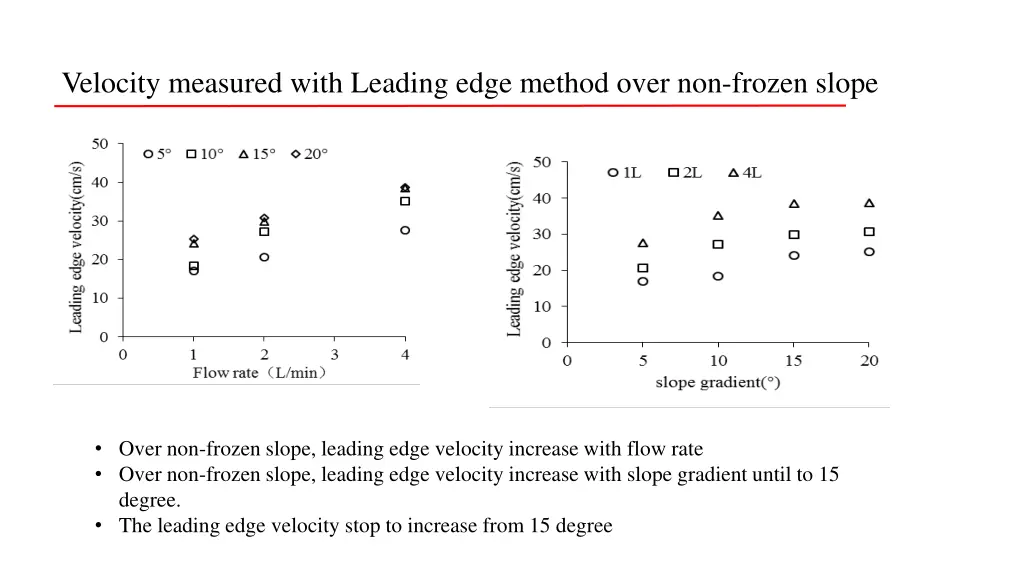 velocity measured with leading edge method over