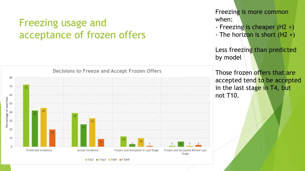 freezing is more common when freezing is cheaper