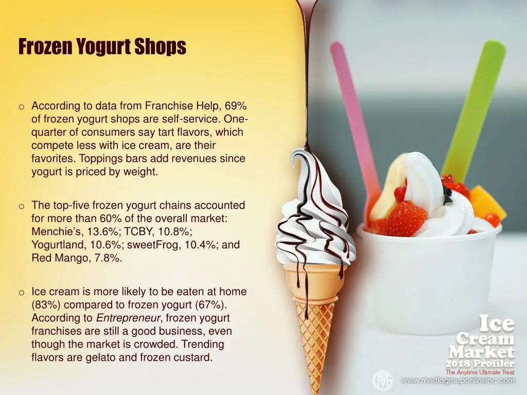 frozen yogurt shops